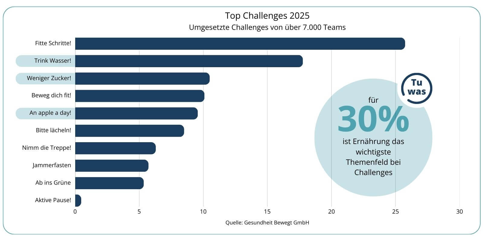 Top BGM Gesundheitschallenges aus Nutzersicht – 7000 Teams 2025