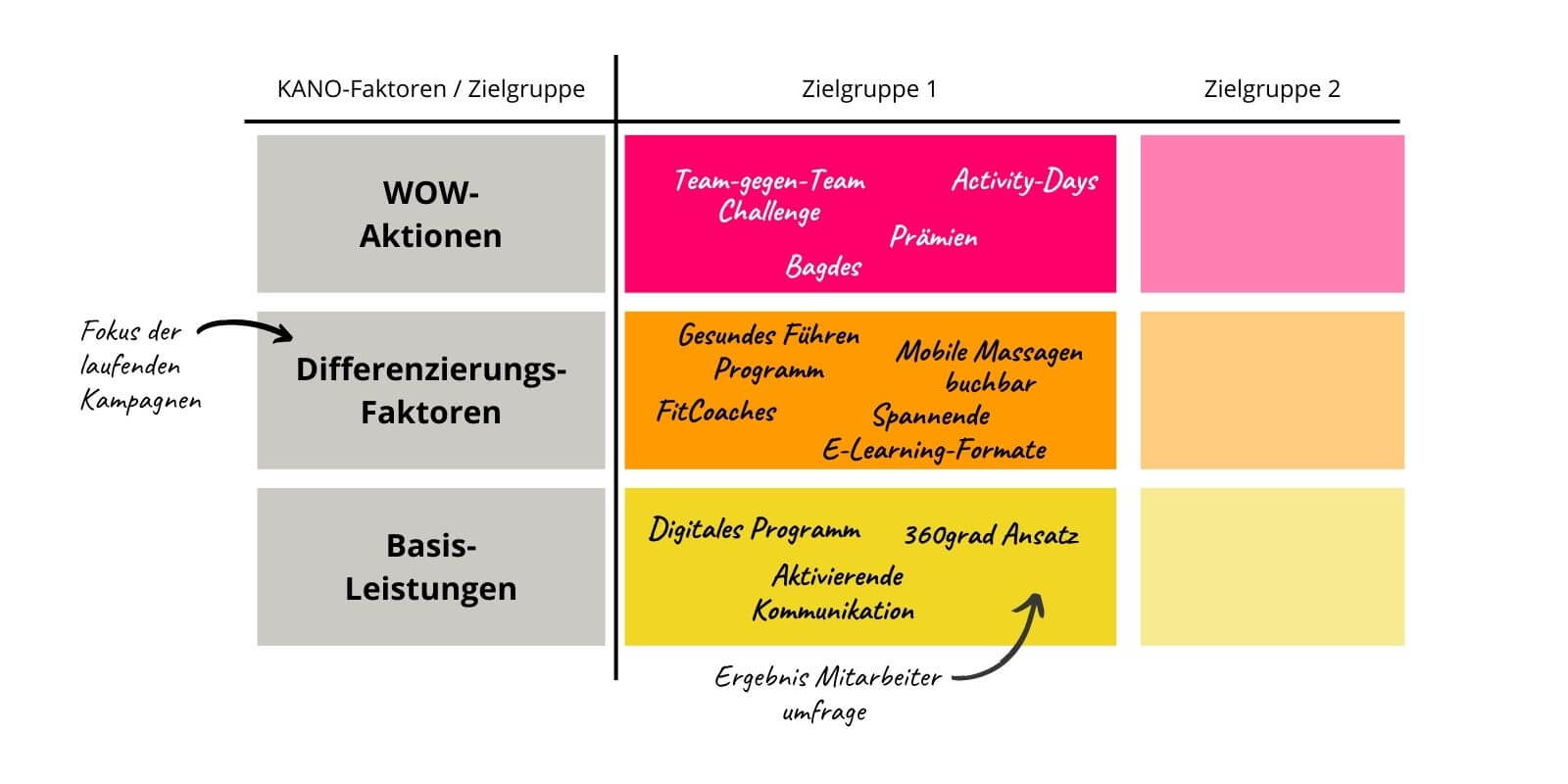 gesundheit-bewegt-kano-matrix-verbessert-gesundheitsmanagement