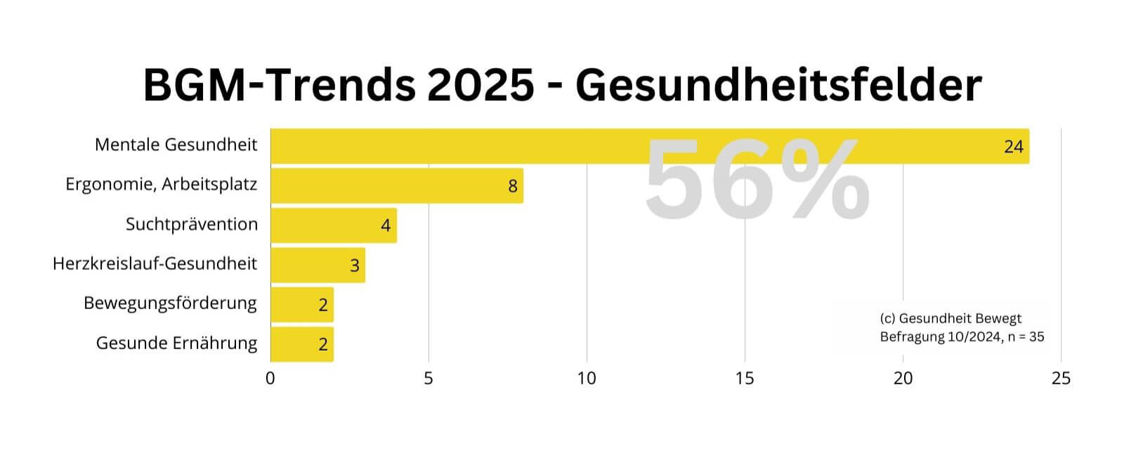 BGM-Trends-2025-Chart-Gesundheitsfelder