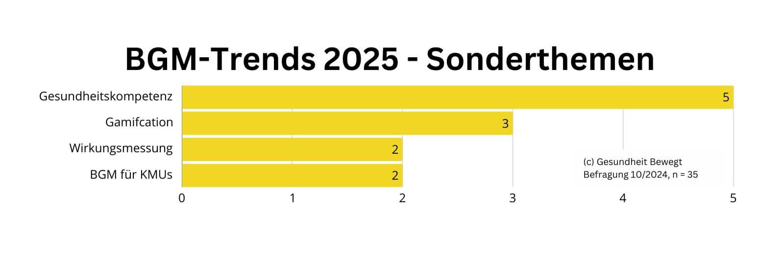 BGM-Trends-2025-Chart-BGM-Sonderthemen