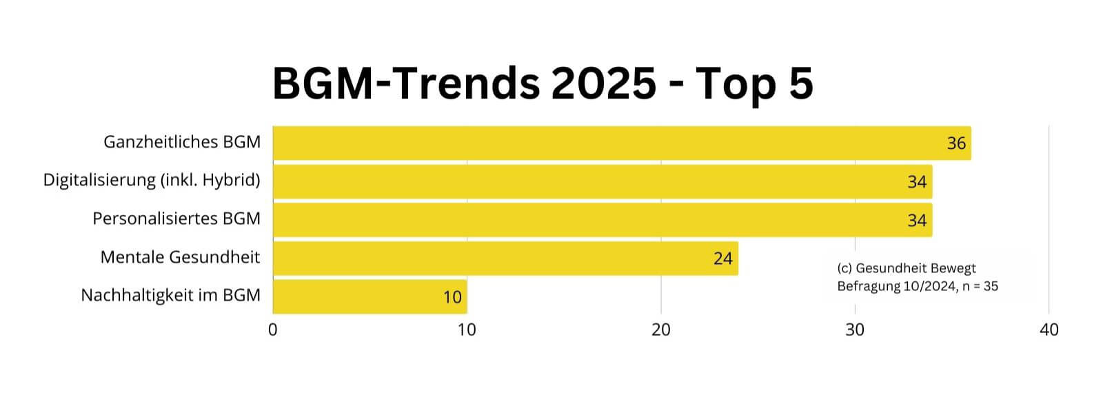 BGM-Trends-2025-Chart-Top5-Trends