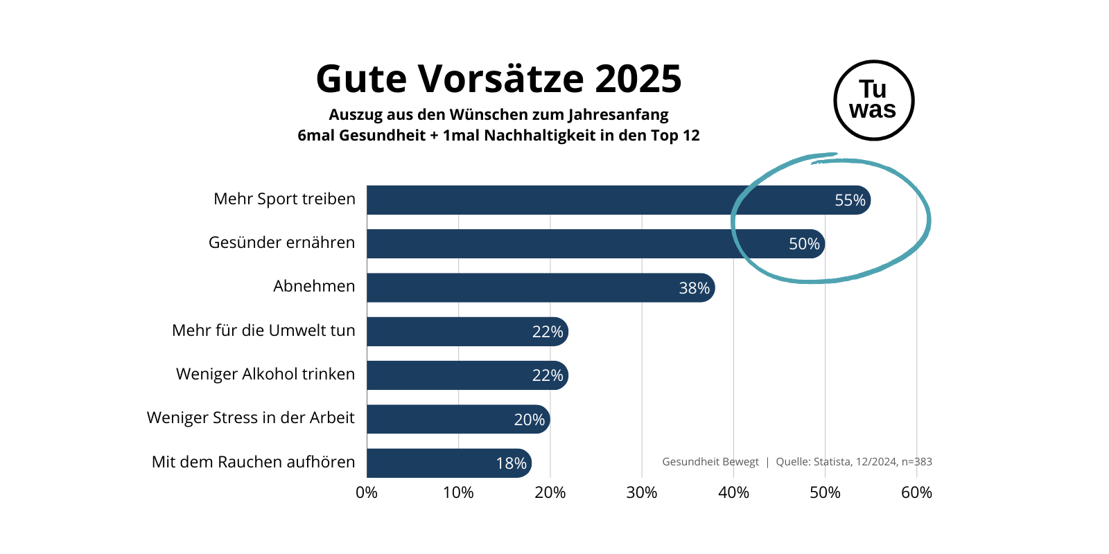 gesundheit-bewegt-chart-gute-vorsaetze-deutschland-2025
