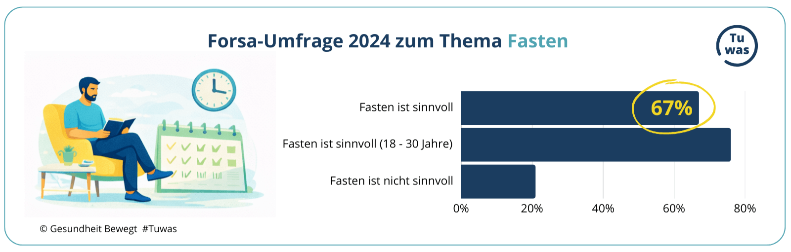 Fasten im Unternehmen Forsa-Umfrage 2024 – Fastenzeit als BGF-Hebel