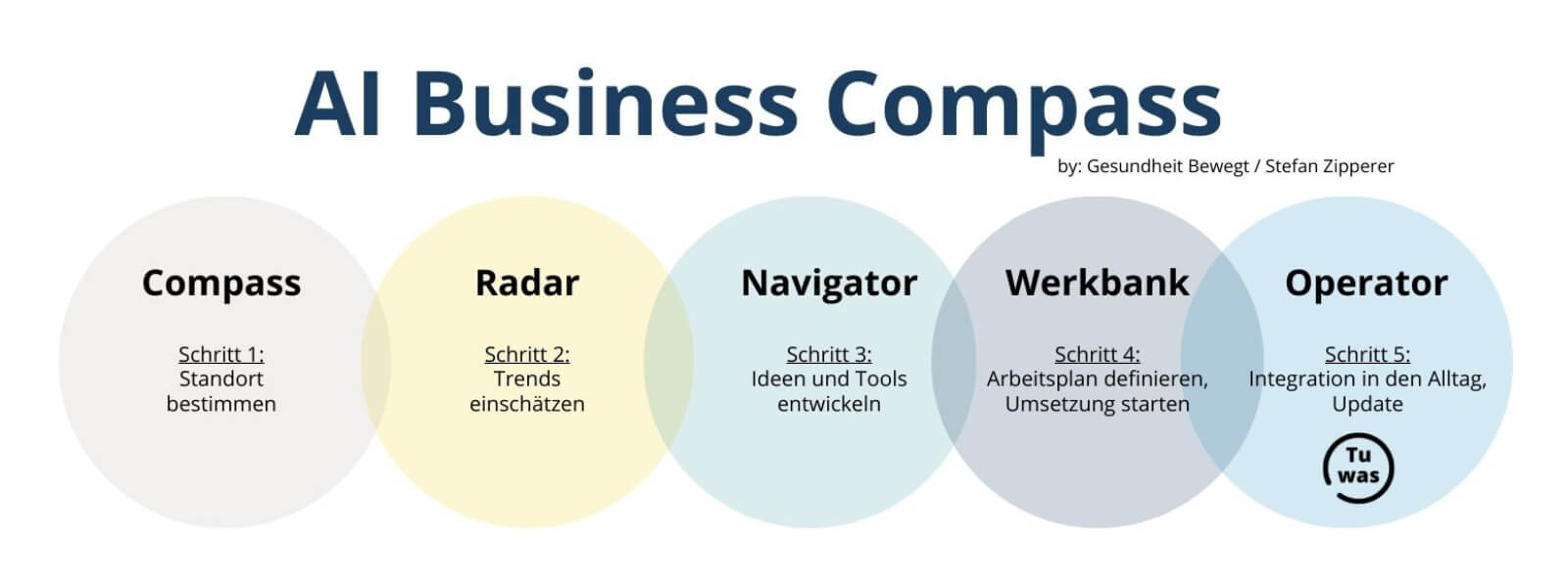 Grafik-AI Business-Compass-modell