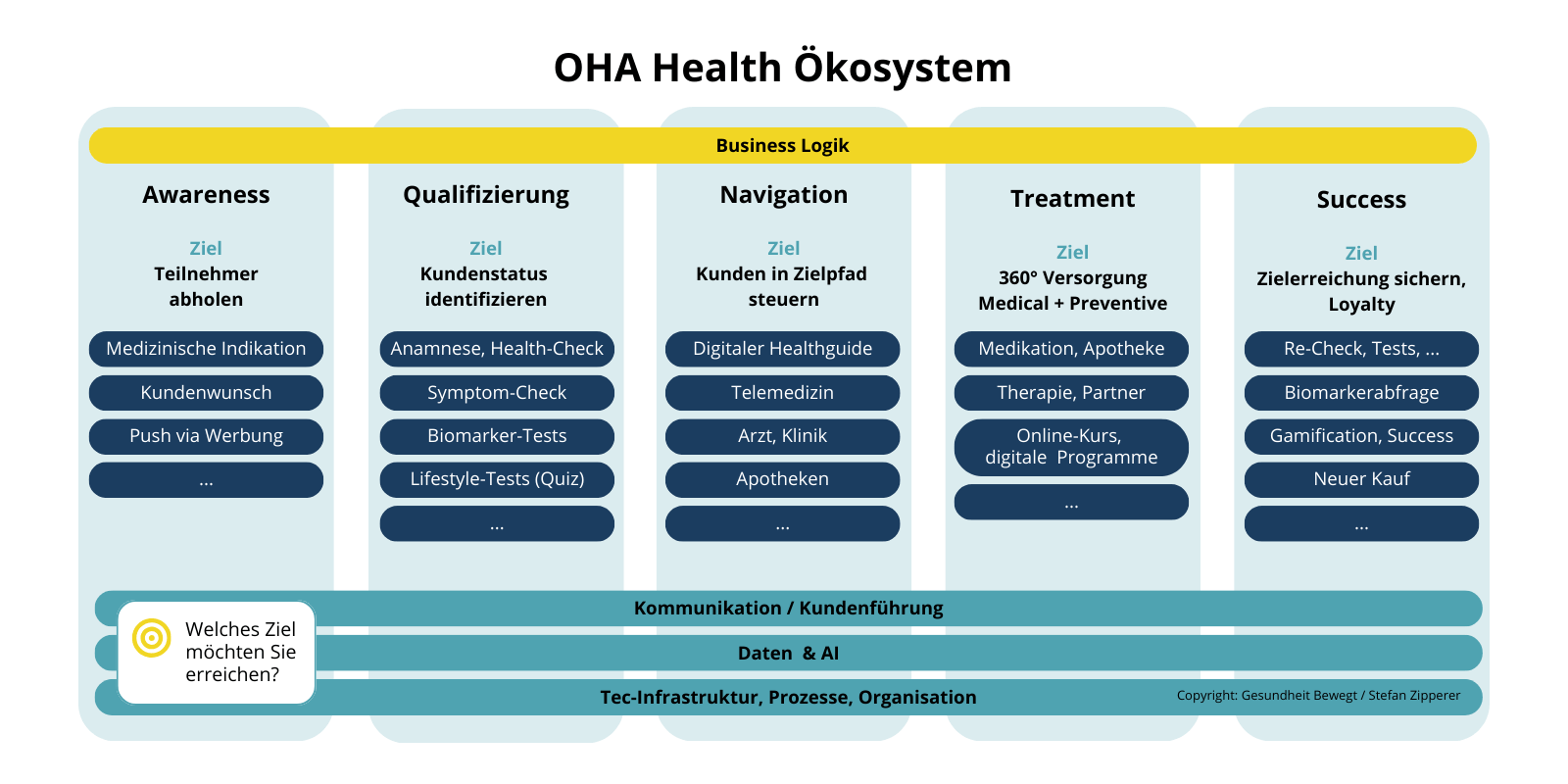 OHA_Open Healthcare Alliance_Oekosystem_Loesungen_1600_1