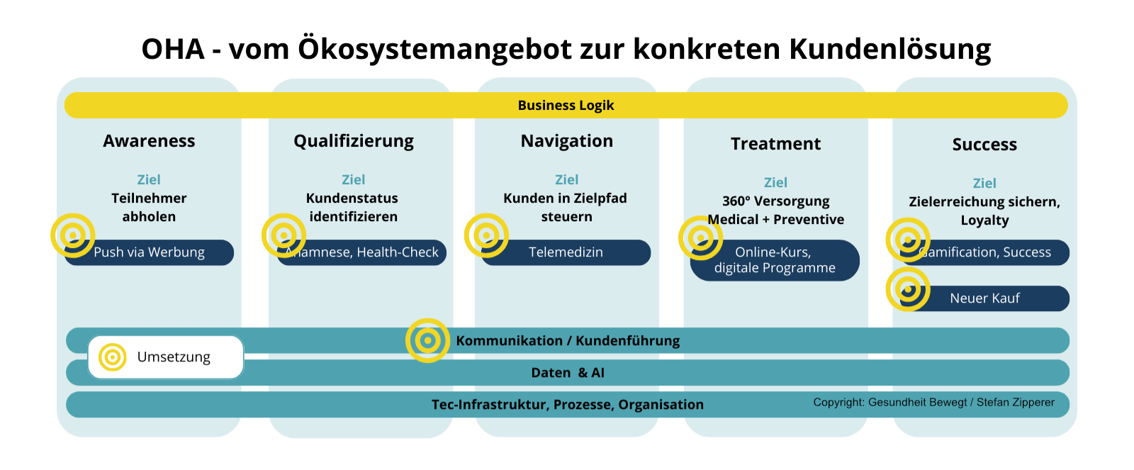 OHA_Open Healthcare Alliance_Oekosystem_Umsetzung_1600_3a