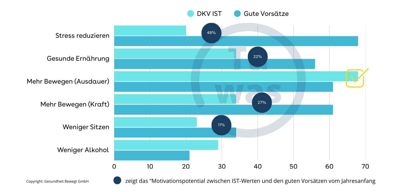 Grafik_DKV_REport_Gesundheitsverhalten_Motivation_1600