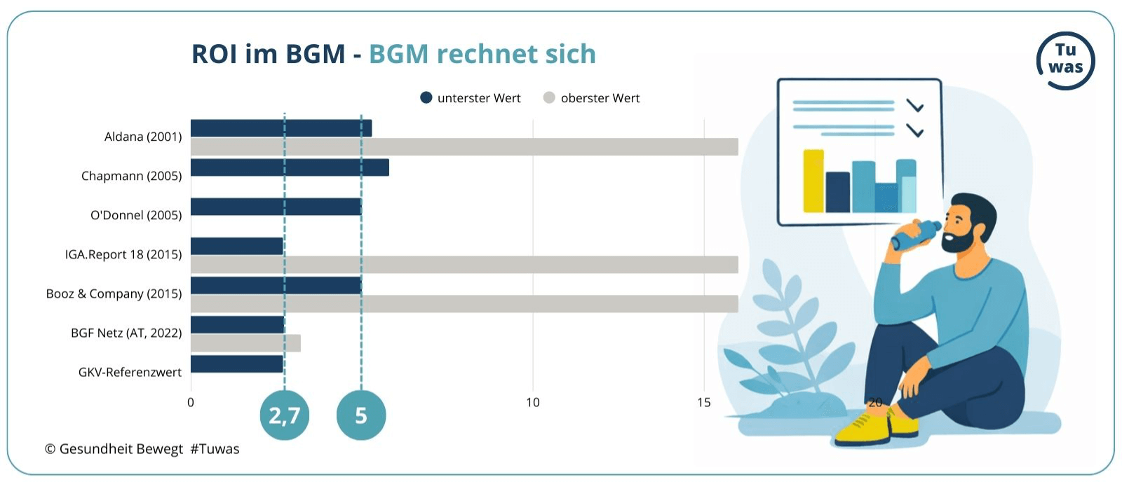 gesundheit_bewegt_ROI_Wirtschafftlichkeit_im_BGM_1600_1
